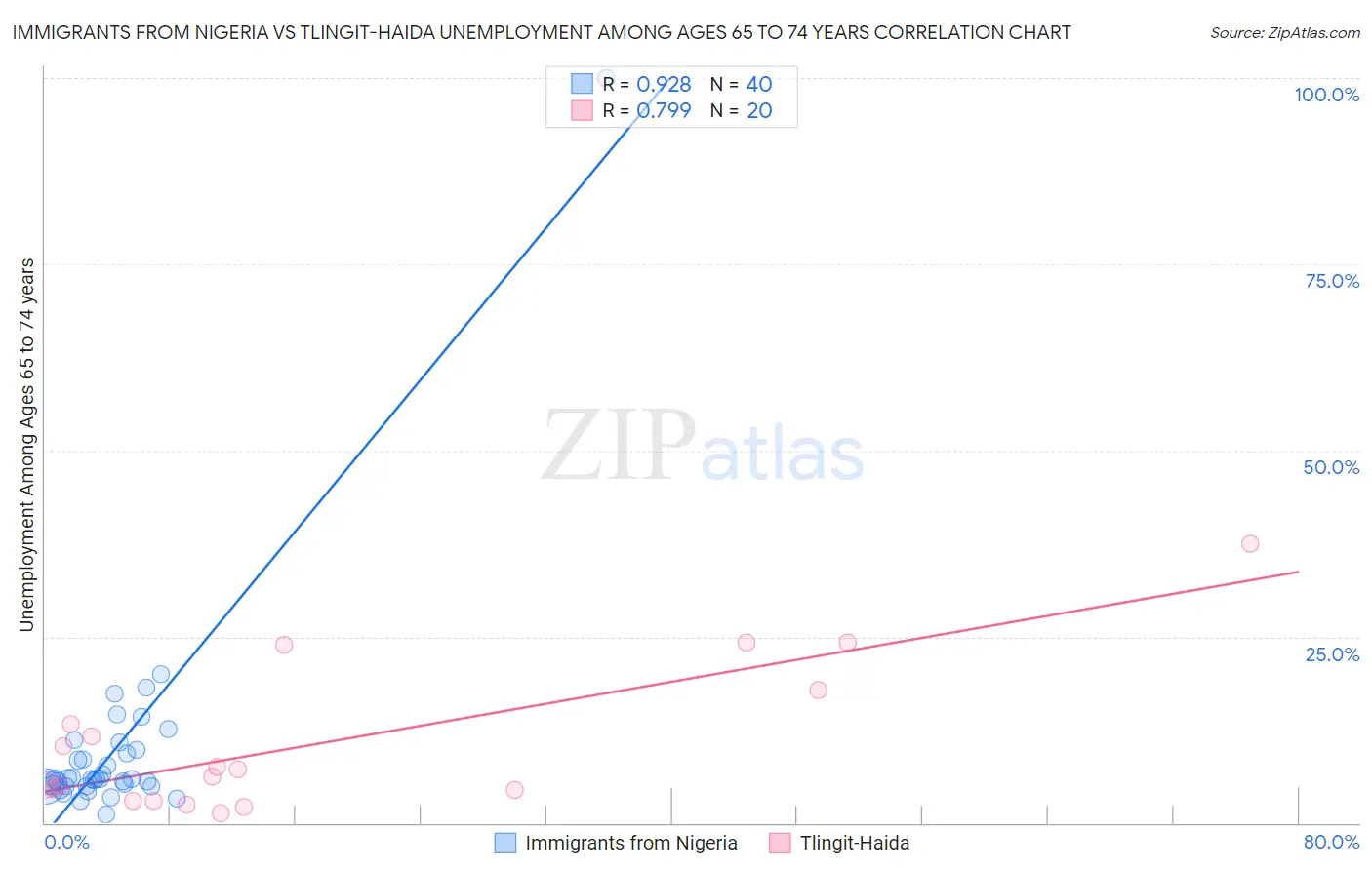 Immigrants from Nigeria vs Tlingit-Haida Unemployment Among Ages 65 to 74 years