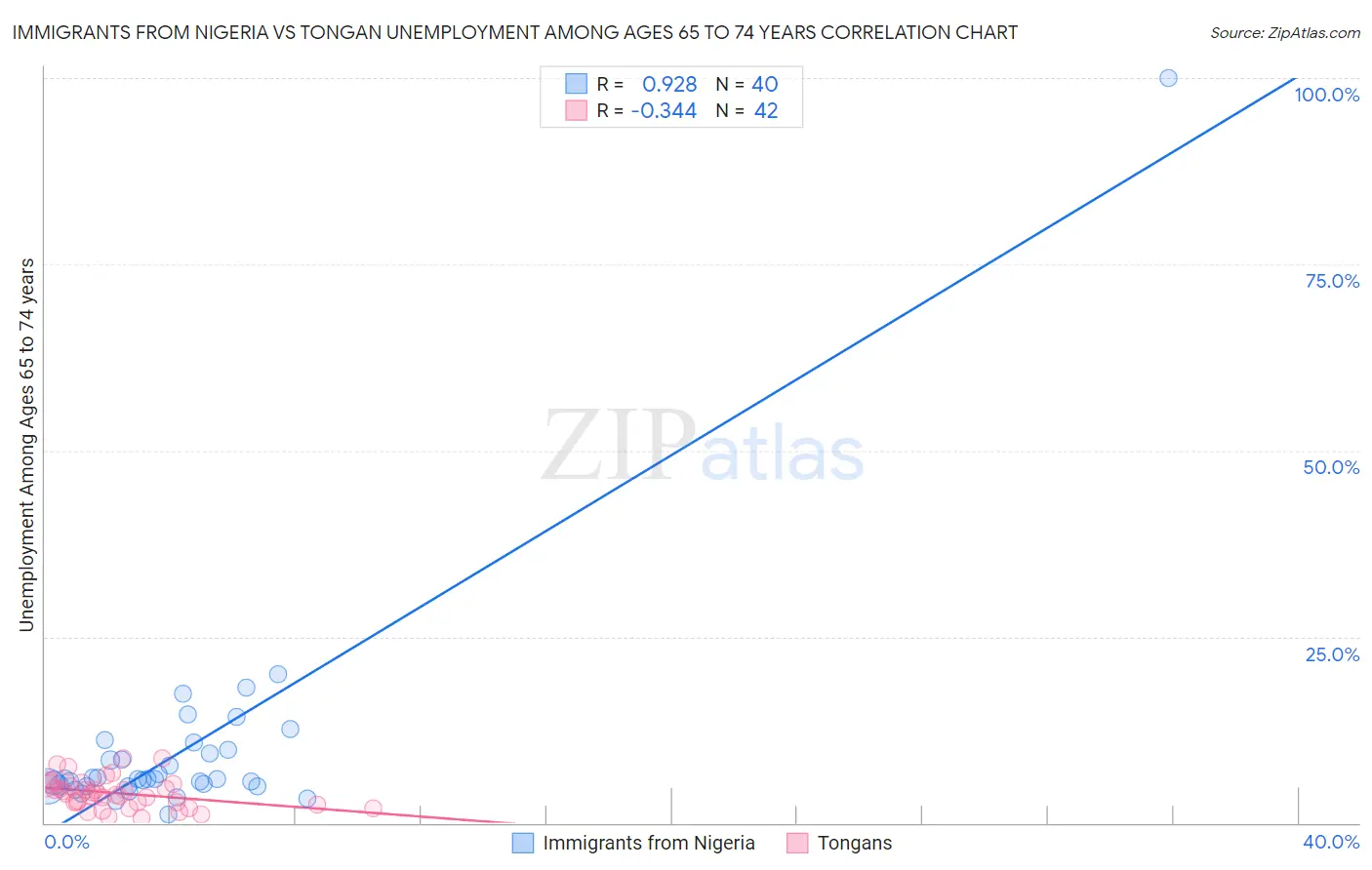 Immigrants from Nigeria vs Tongan Unemployment Among Ages 65 to 74 years