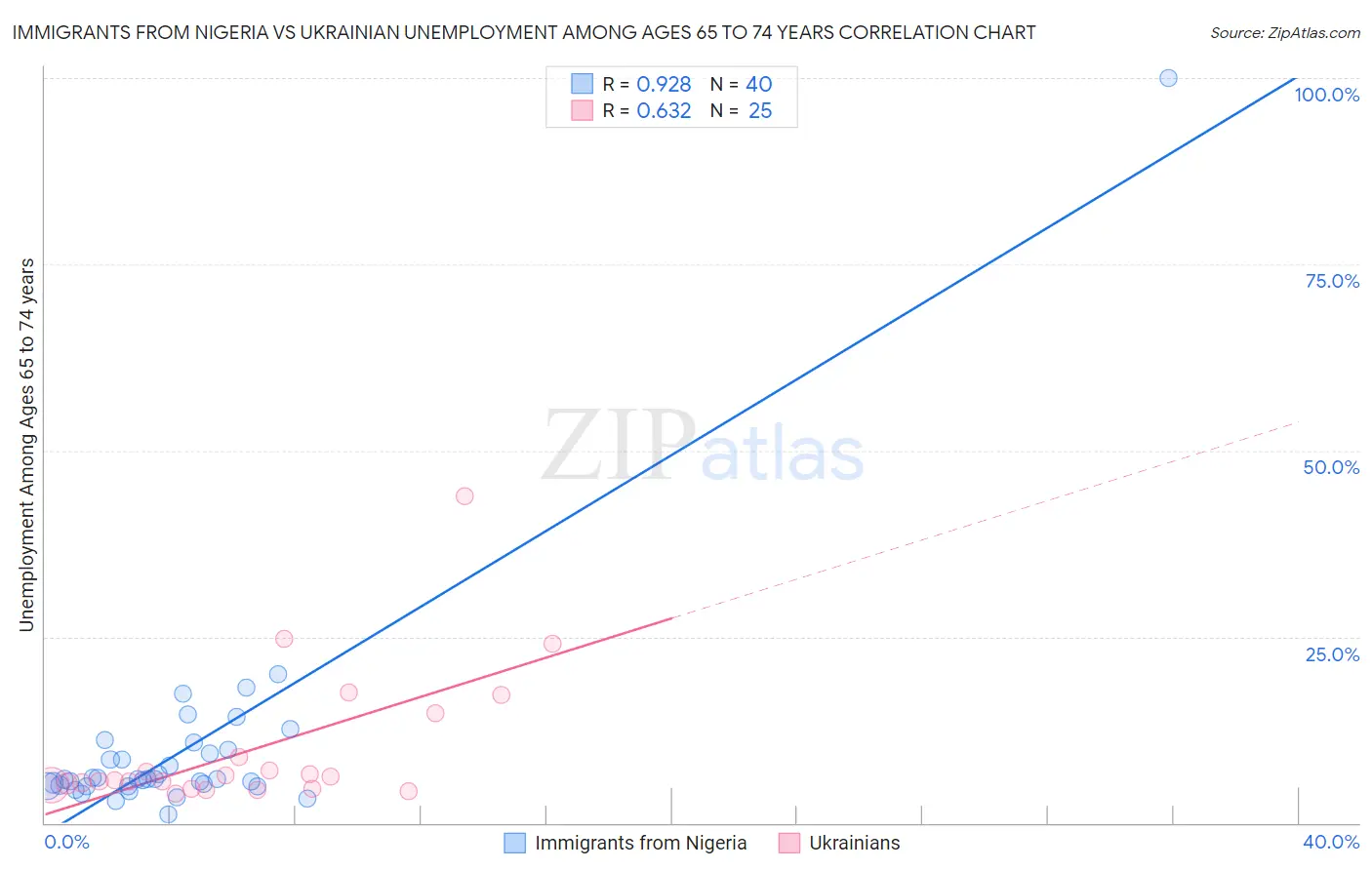 Immigrants from Nigeria vs Ukrainian Unemployment Among Ages 65 to 74 years