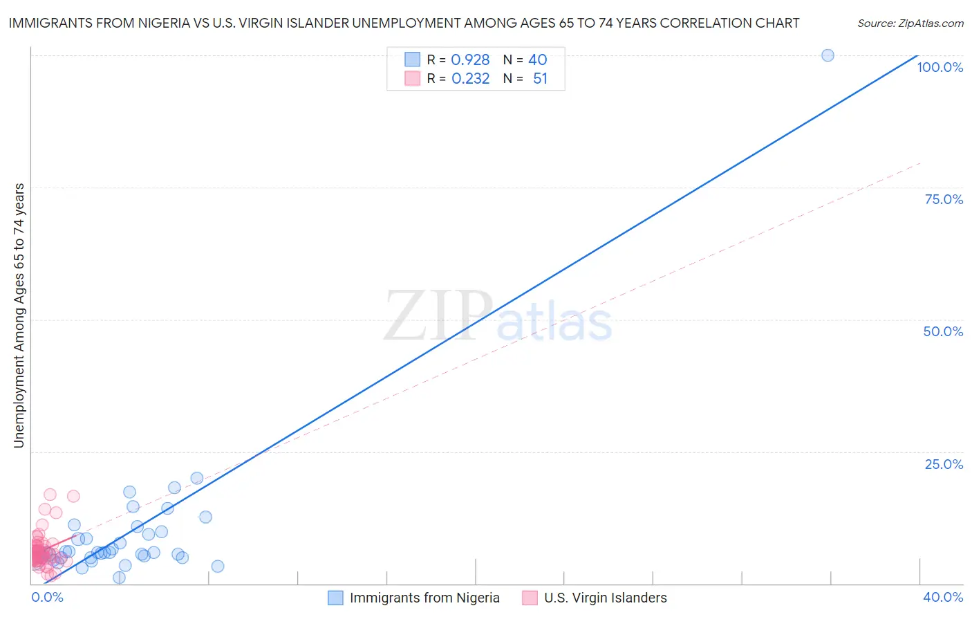 Immigrants from Nigeria vs U.S. Virgin Islander Unemployment Among Ages 65 to 74 years