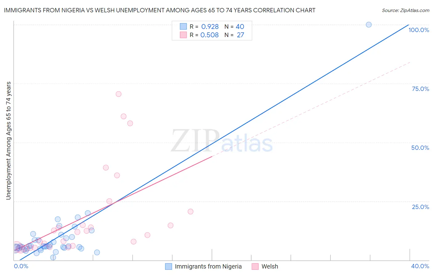 Immigrants from Nigeria vs Welsh Unemployment Among Ages 65 to 74 years