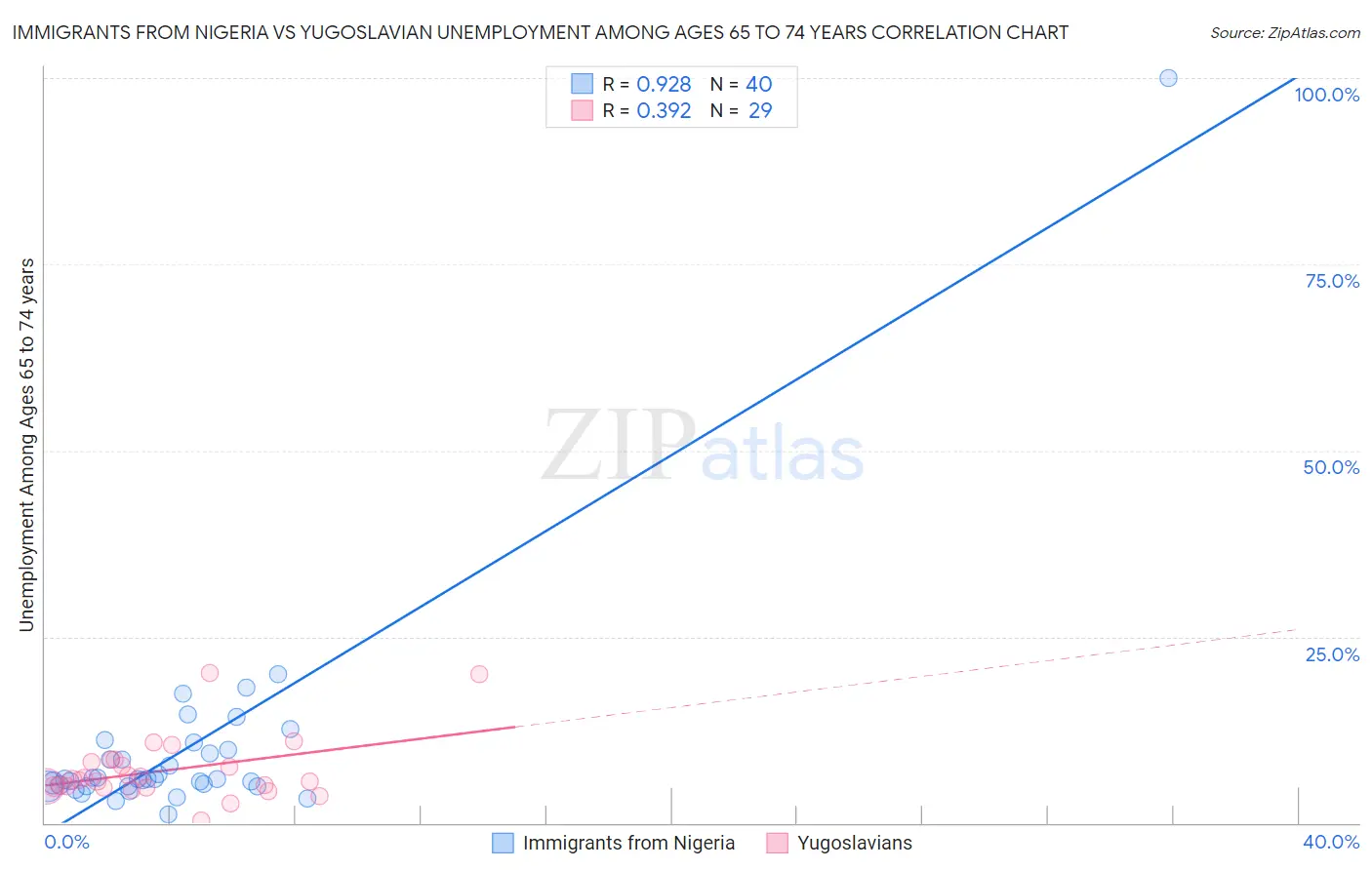 Immigrants from Nigeria vs Yugoslavian Unemployment Among Ages 65 to 74 years