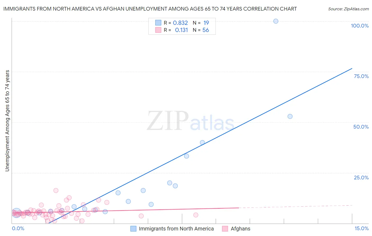 Immigrants from North America vs Afghan Unemployment Among Ages 65 to 74 years