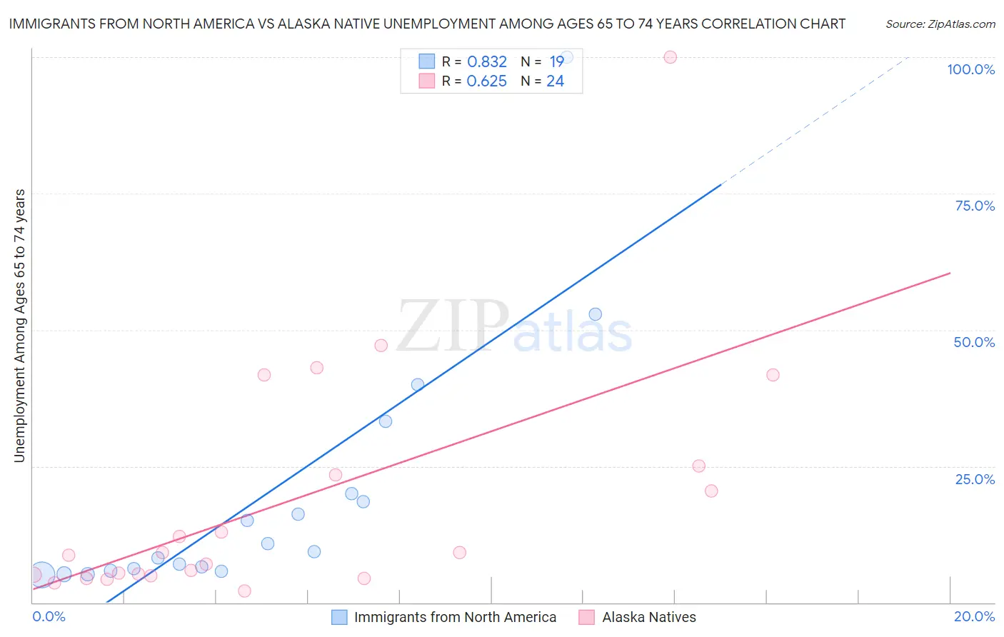 Immigrants from North America vs Alaska Native Unemployment Among Ages 65 to 74 years