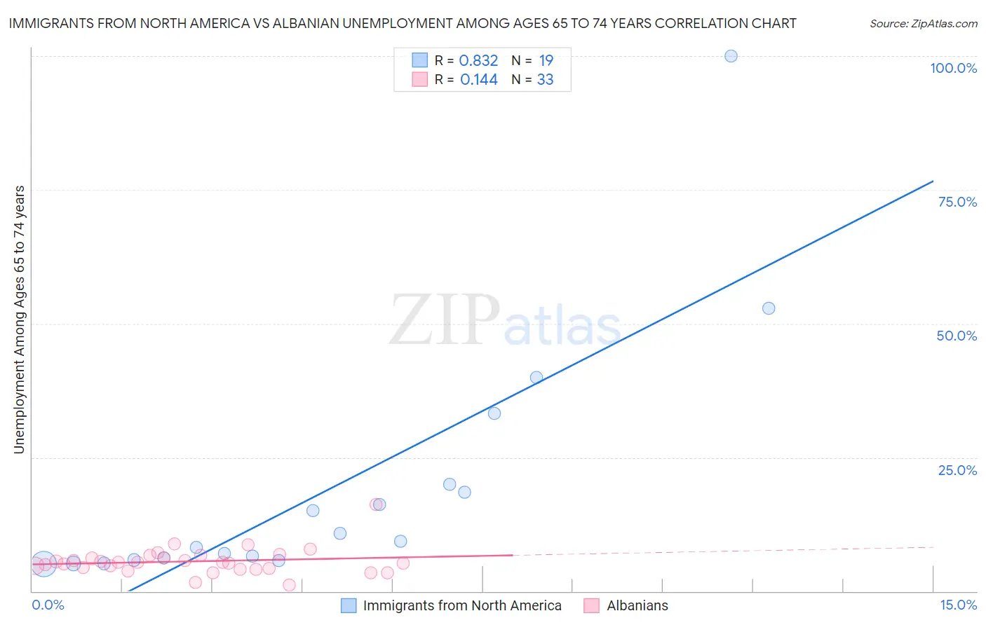 Immigrants from North America vs Albanian Unemployment Among Ages 65 to 74 years