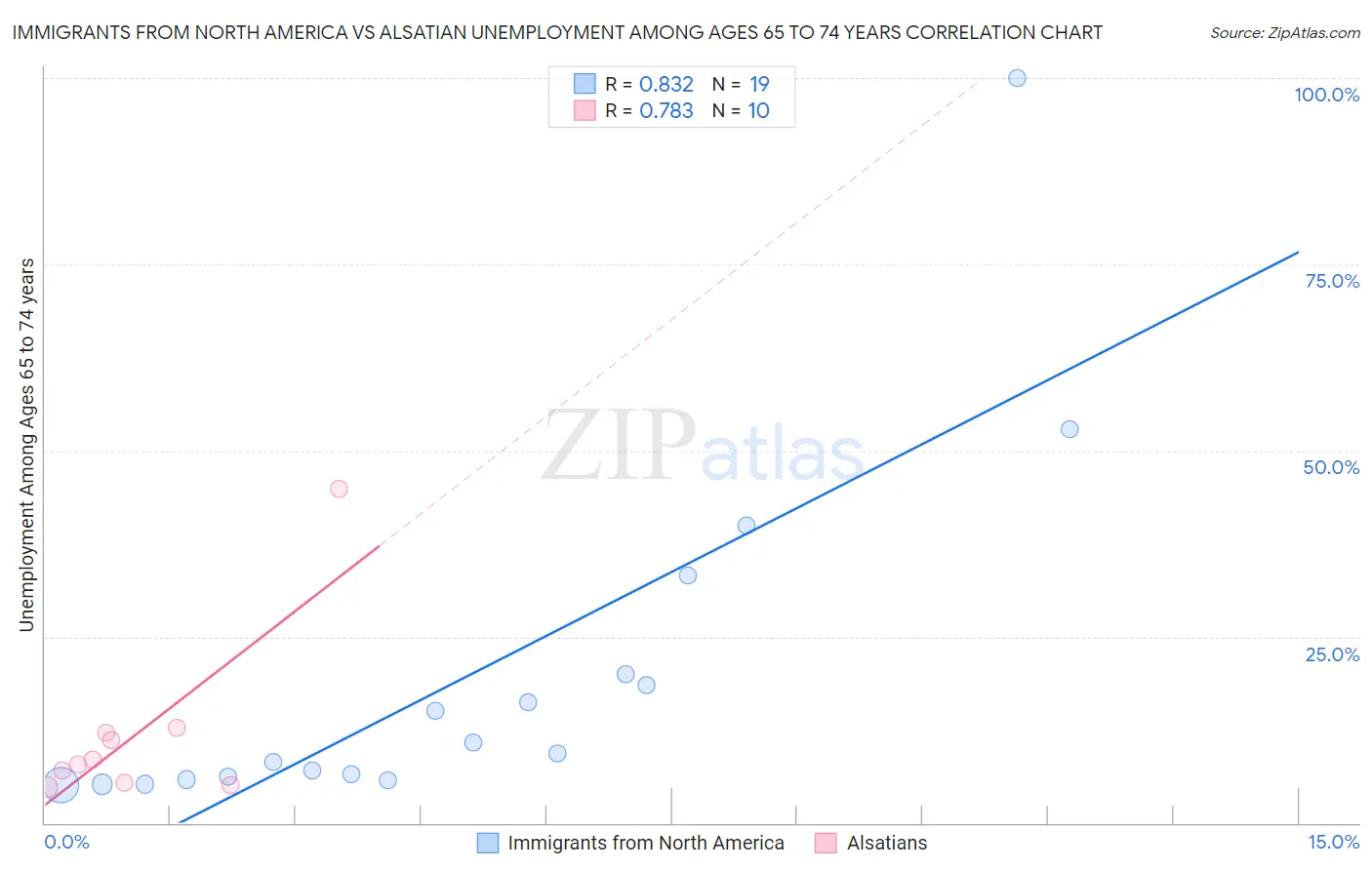 Immigrants from North America vs Alsatian Unemployment Among Ages 65 to 74 years