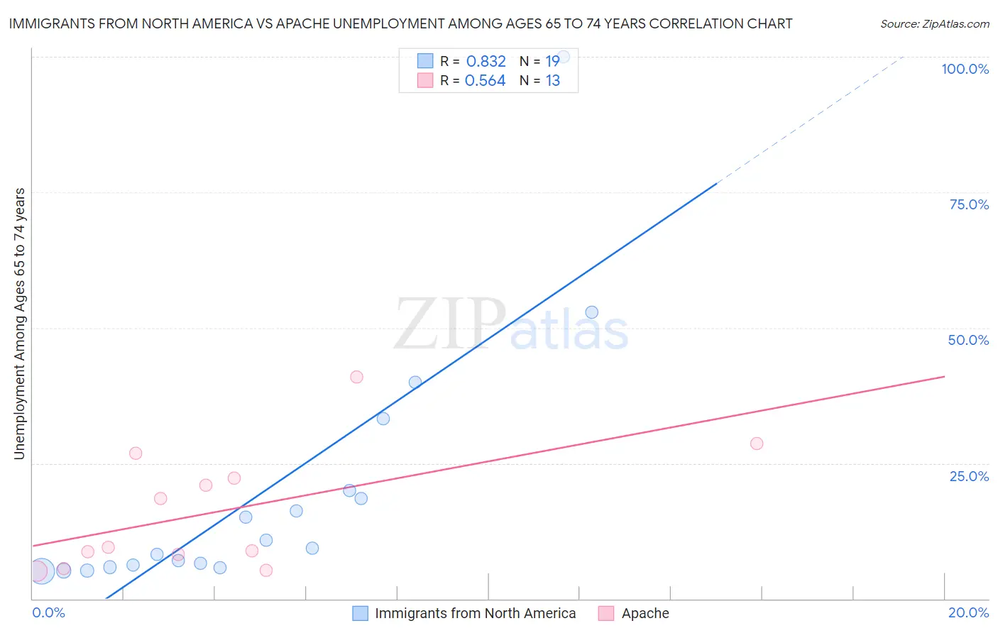 Immigrants from North America vs Apache Unemployment Among Ages 65 to 74 years