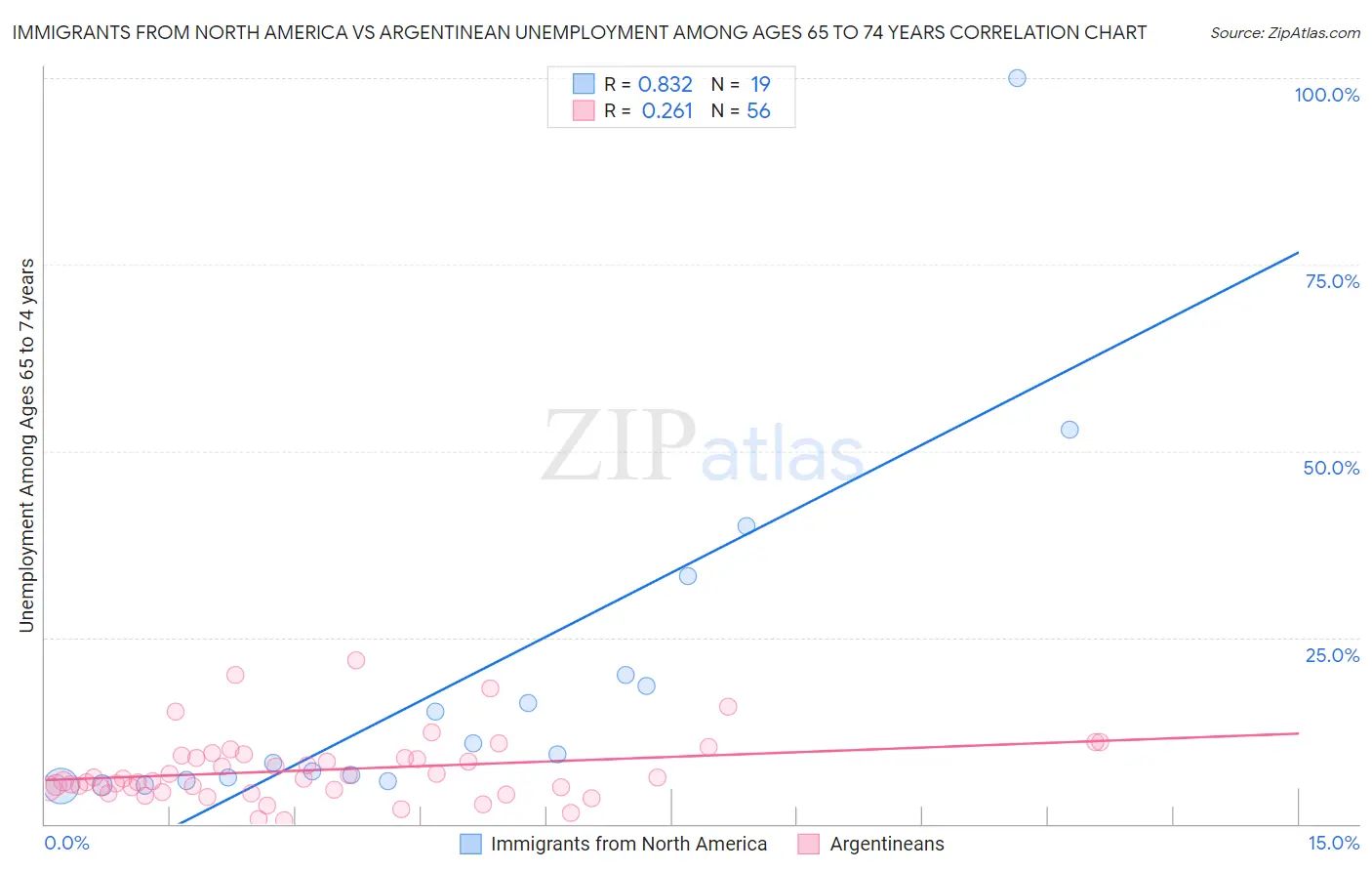 Immigrants from North America vs Argentinean Unemployment Among Ages 65 to 74 years