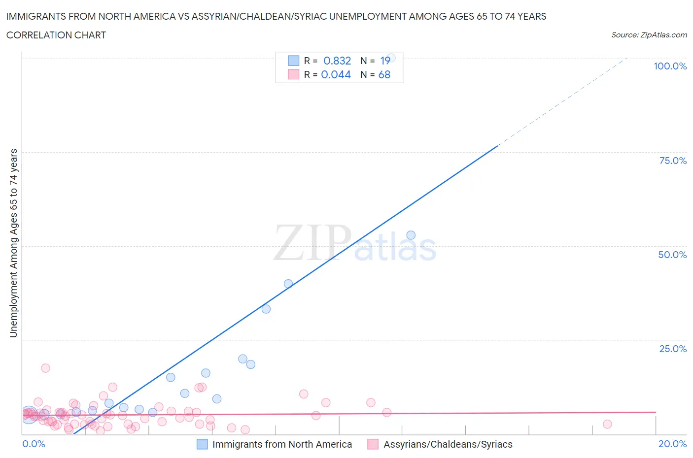 Immigrants from North America vs Assyrian/Chaldean/Syriac Unemployment Among Ages 65 to 74 years