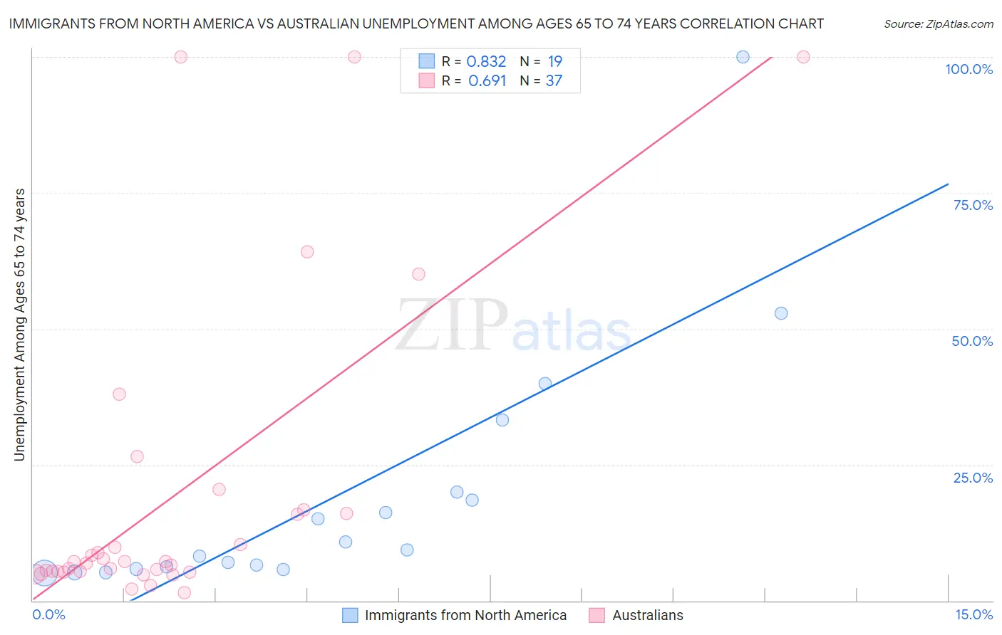 Immigrants from North America vs Australian Unemployment Among Ages 65 to 74 years