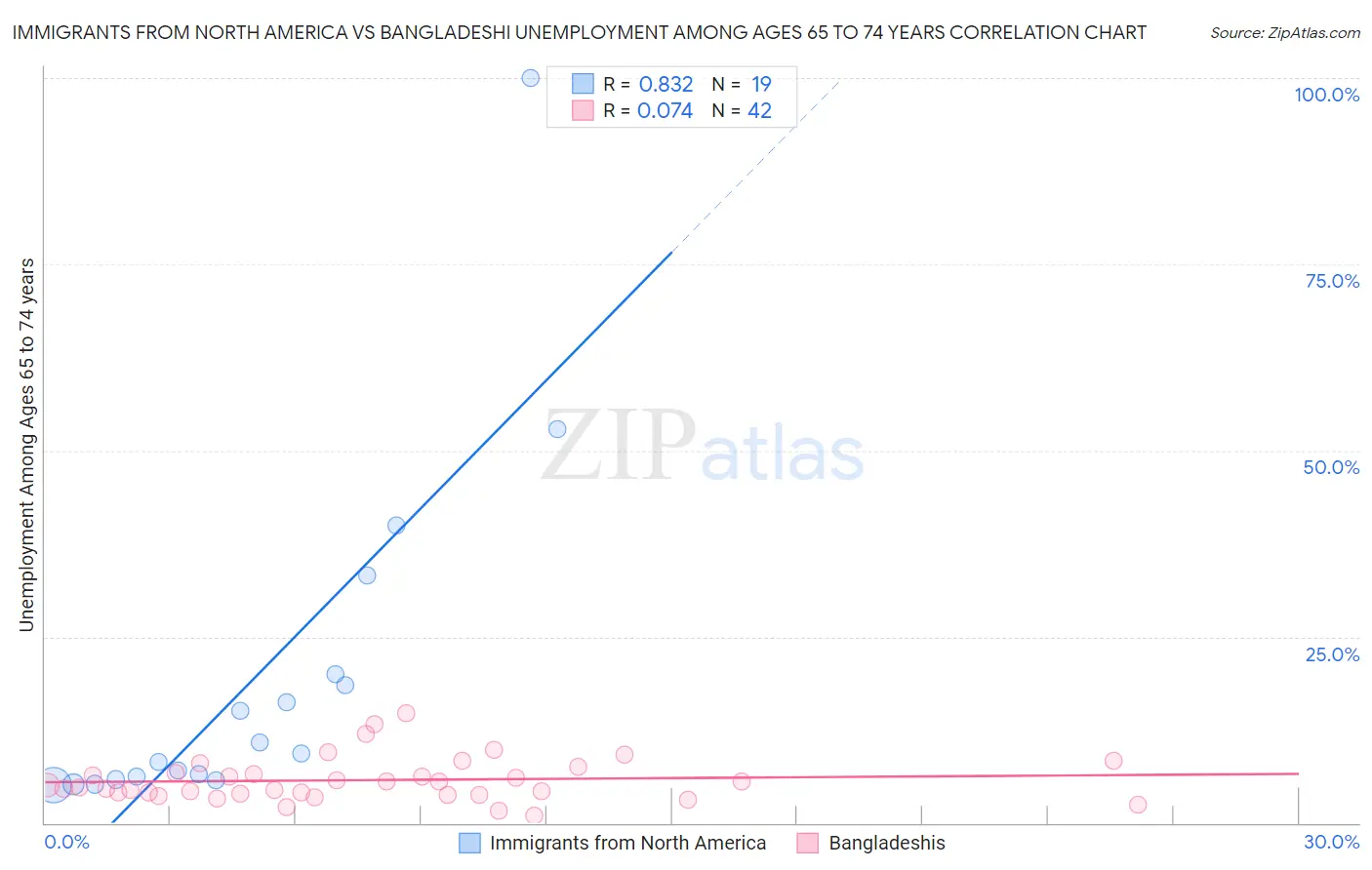 Immigrants from North America vs Bangladeshi Unemployment Among Ages 65 to 74 years