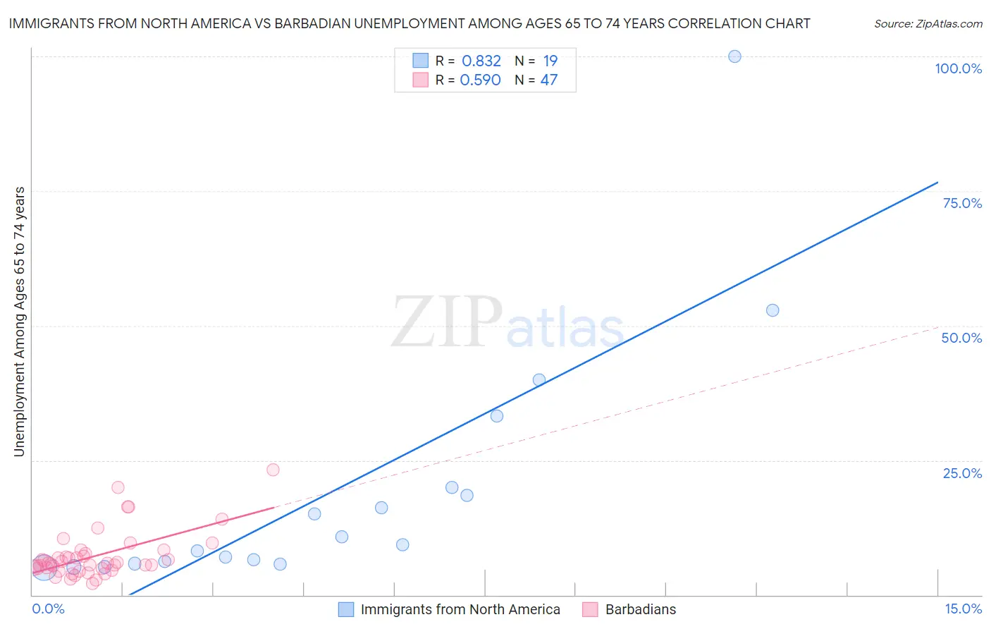 Immigrants from North America vs Barbadian Unemployment Among Ages 65 to 74 years