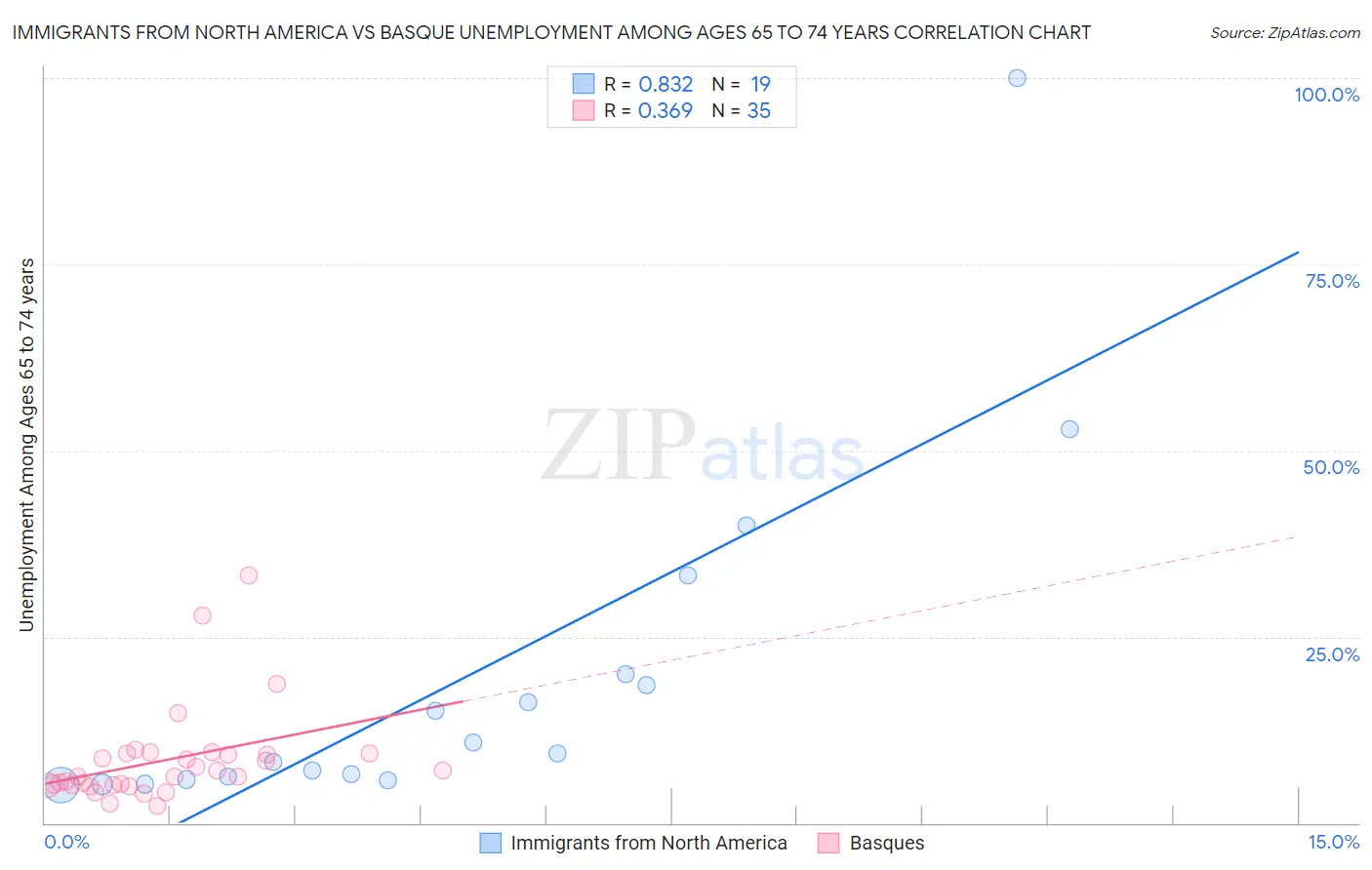 Immigrants from North America vs Basque Unemployment Among Ages 65 to 74 years