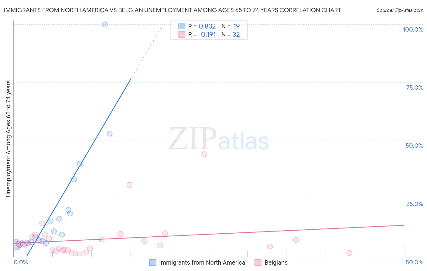 Immigrants from North America vs Belgian Unemployment Among Ages 65 to 74 years