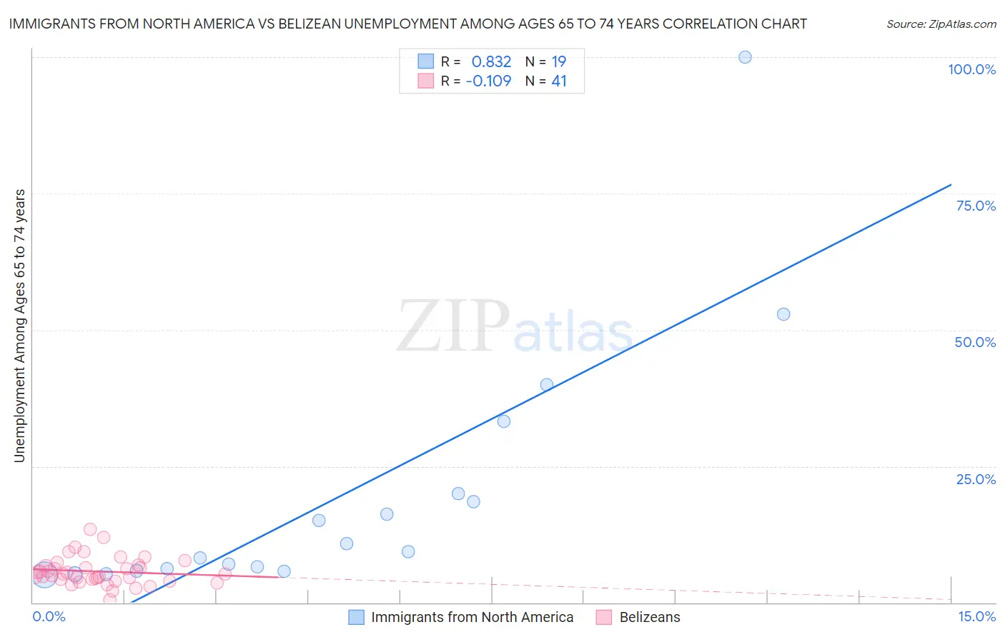 Immigrants from North America vs Belizean Unemployment Among Ages 65 to 74 years