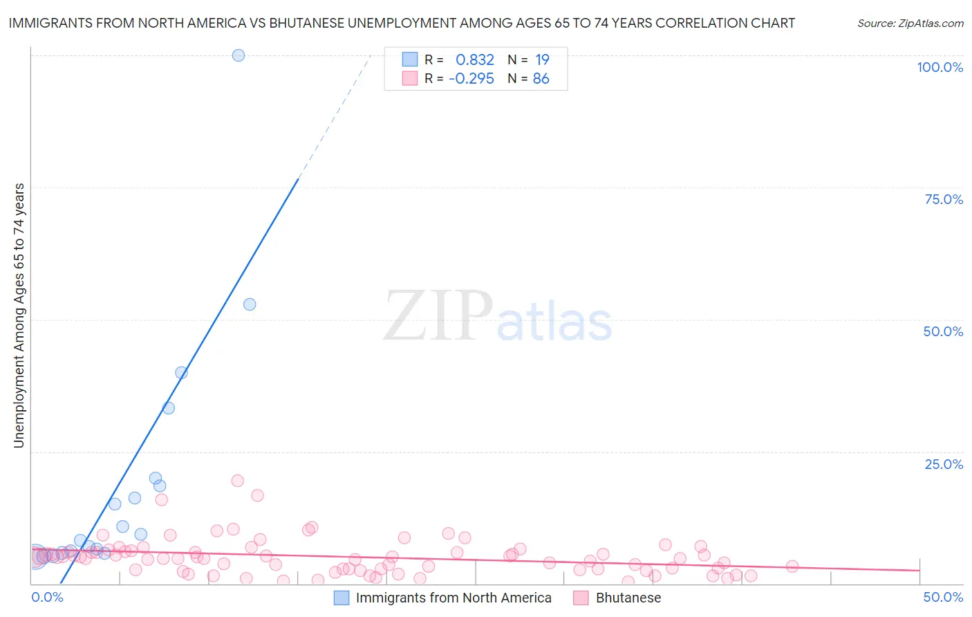 Immigrants from North America vs Bhutanese Unemployment Among Ages 65 to 74 years