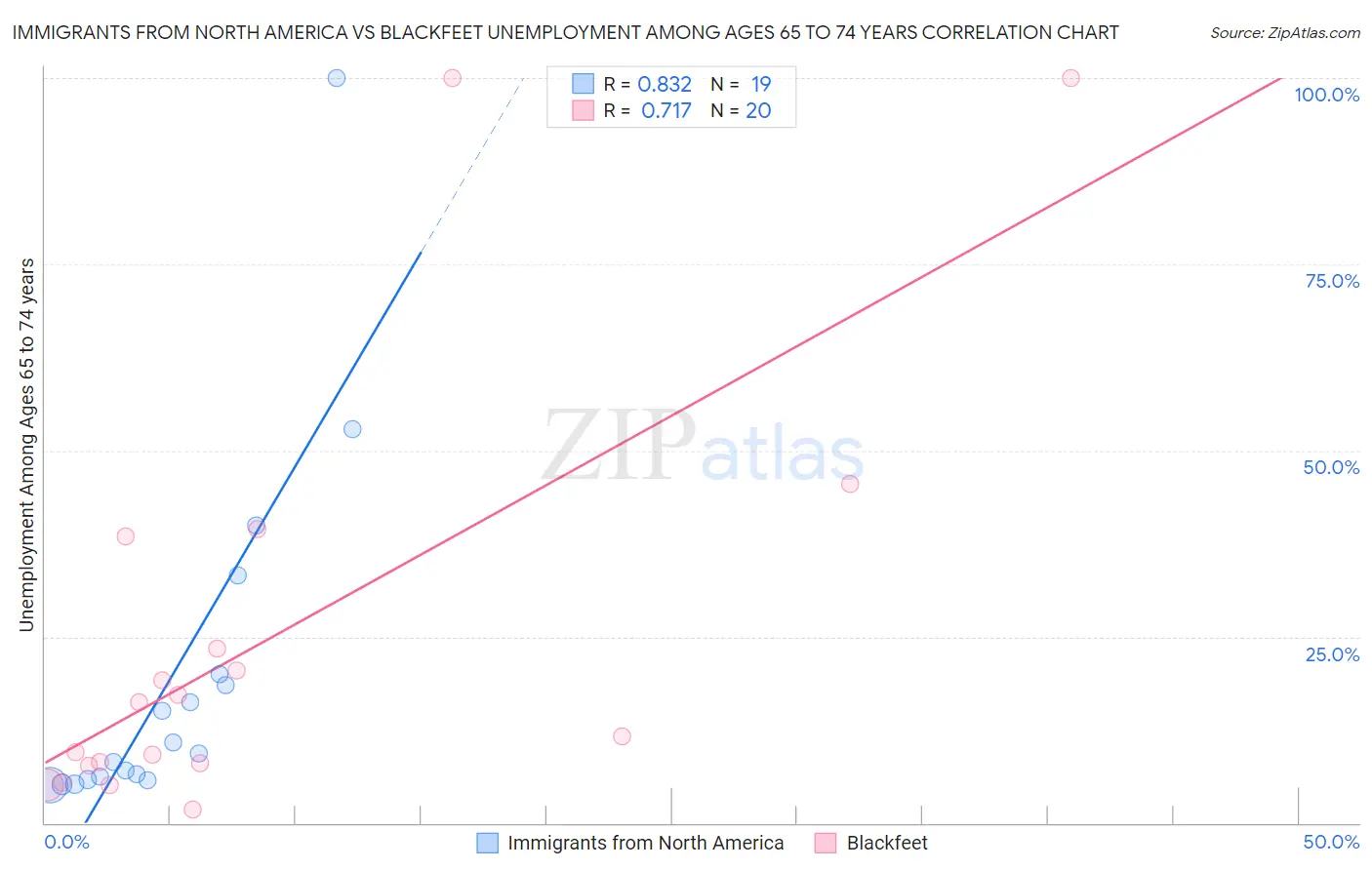 Immigrants from North America vs Blackfeet Unemployment Among Ages 65 to 74 years