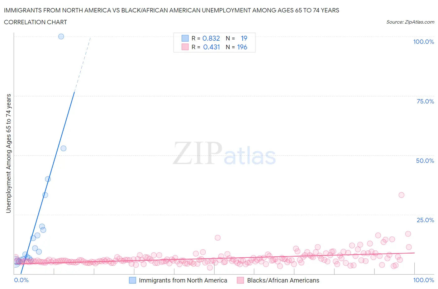 Immigrants from North America vs Black/African American Unemployment Among Ages 65 to 74 years