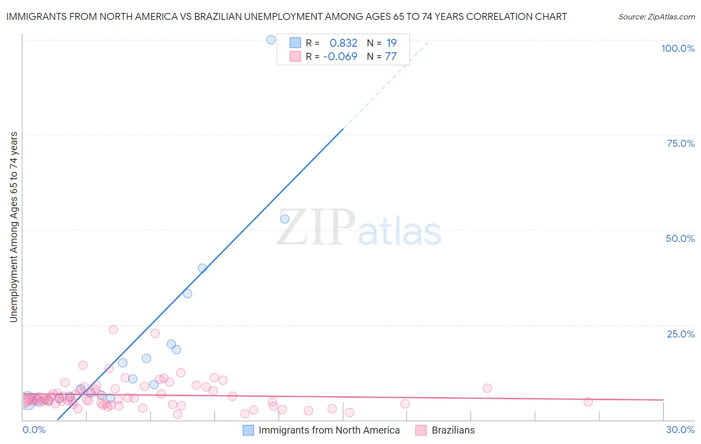 Immigrants from North America vs Brazilian Unemployment Among Ages 65 to 74 years