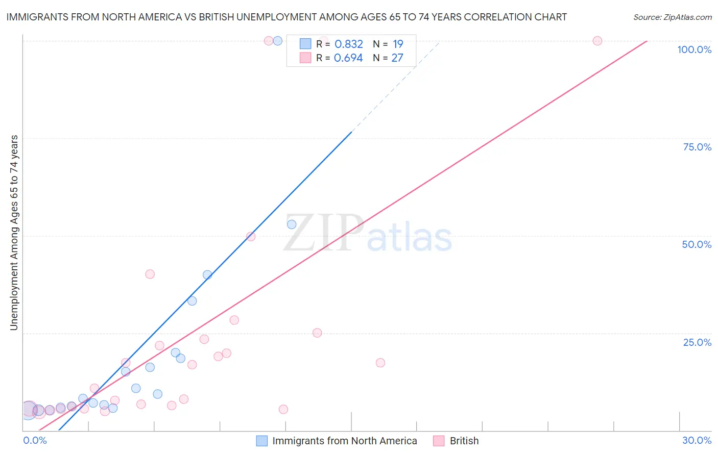 Immigrants from North America vs British Unemployment Among Ages 65 to 74 years