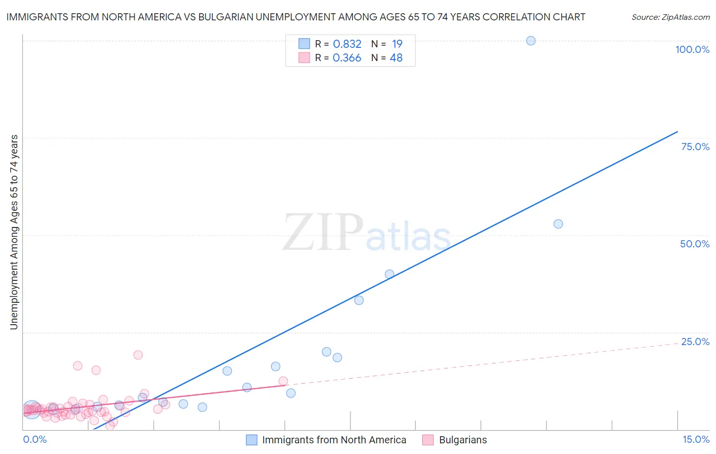 Immigrants from North America vs Bulgarian Unemployment Among Ages 65 to 74 years