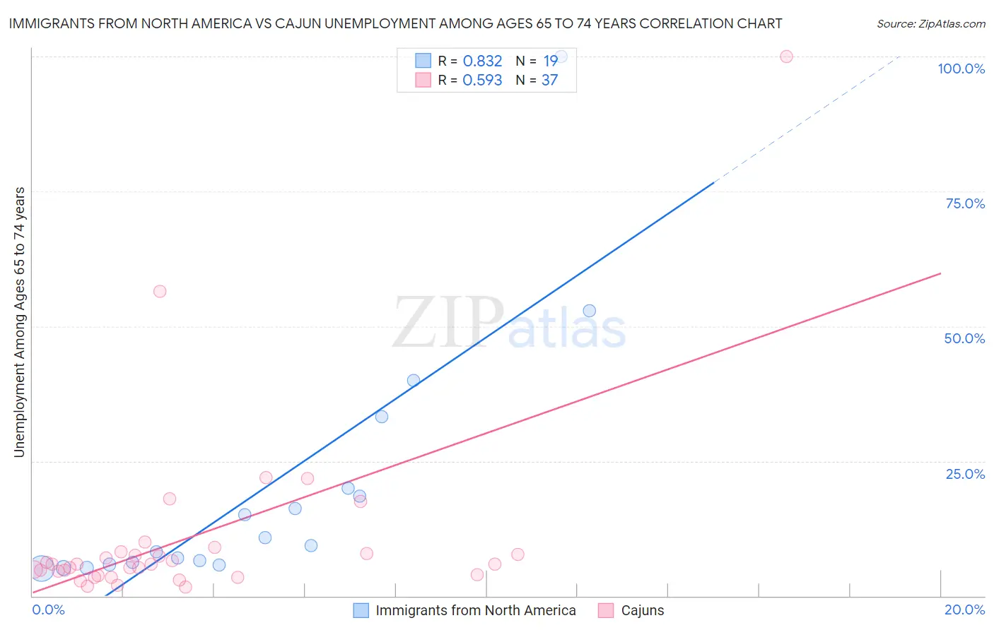 Immigrants from North America vs Cajun Unemployment Among Ages 65 to 74 years