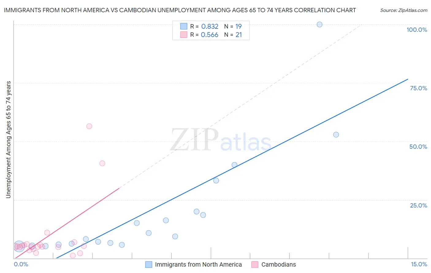 Immigrants from North America vs Cambodian Unemployment Among Ages 65 to 74 years