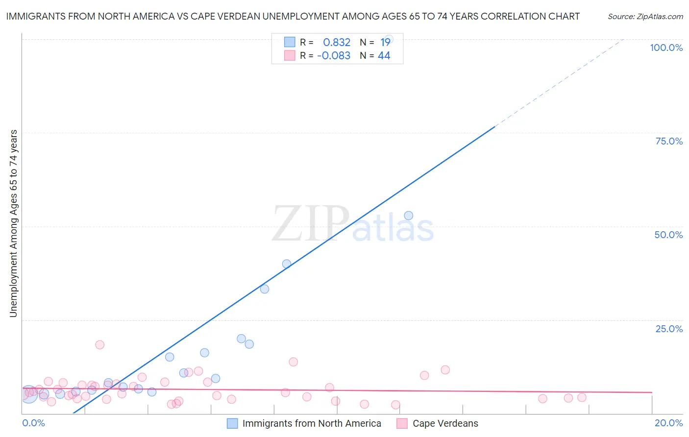 Immigrants from North America vs Cape Verdean Unemployment Among Ages 65 to 74 years