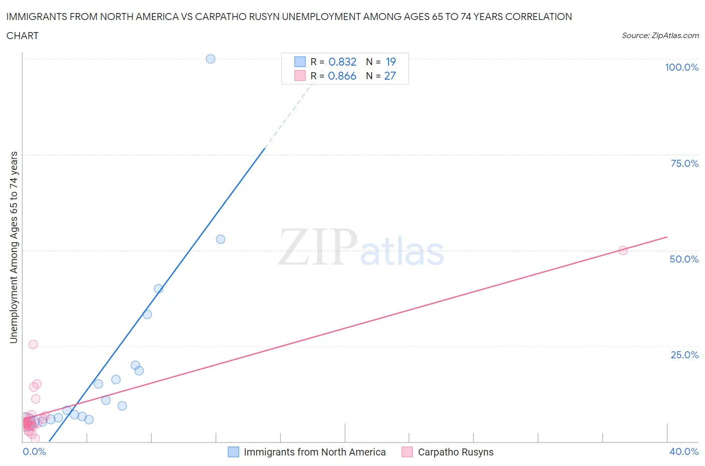 Immigrants from North America vs Carpatho Rusyn Unemployment Among Ages 65 to 74 years