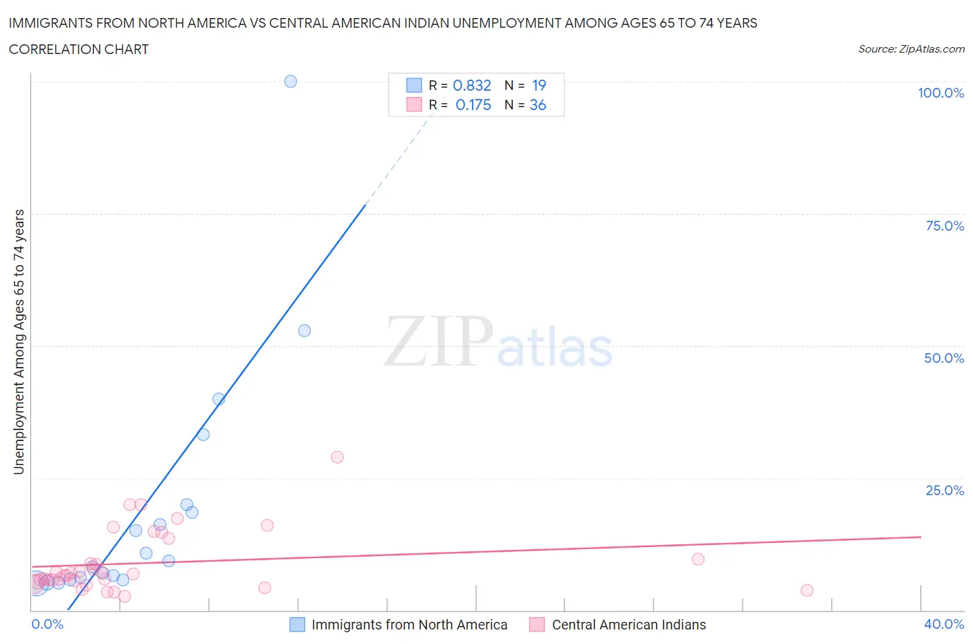 Immigrants from North America vs Central American Indian Unemployment Among Ages 65 to 74 years