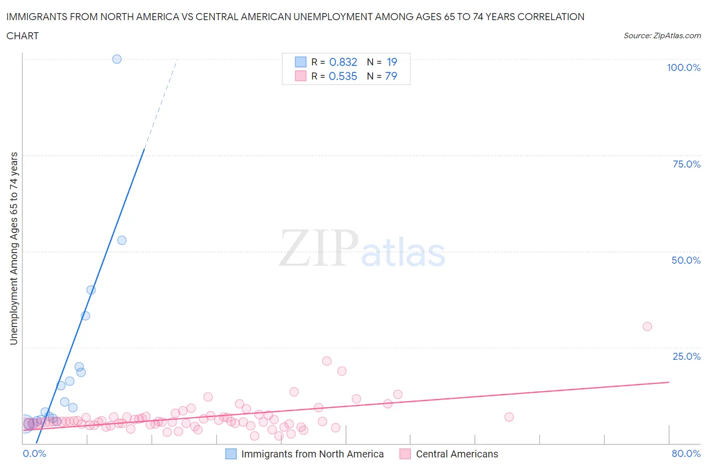 Immigrants from North America vs Central American Unemployment Among Ages 65 to 74 years