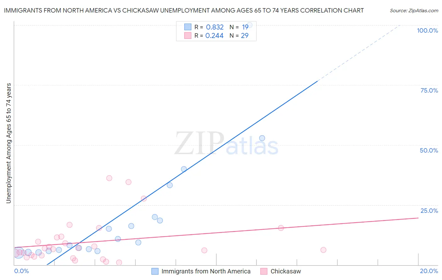 Immigrants from North America vs Chickasaw Unemployment Among Ages 65 to 74 years