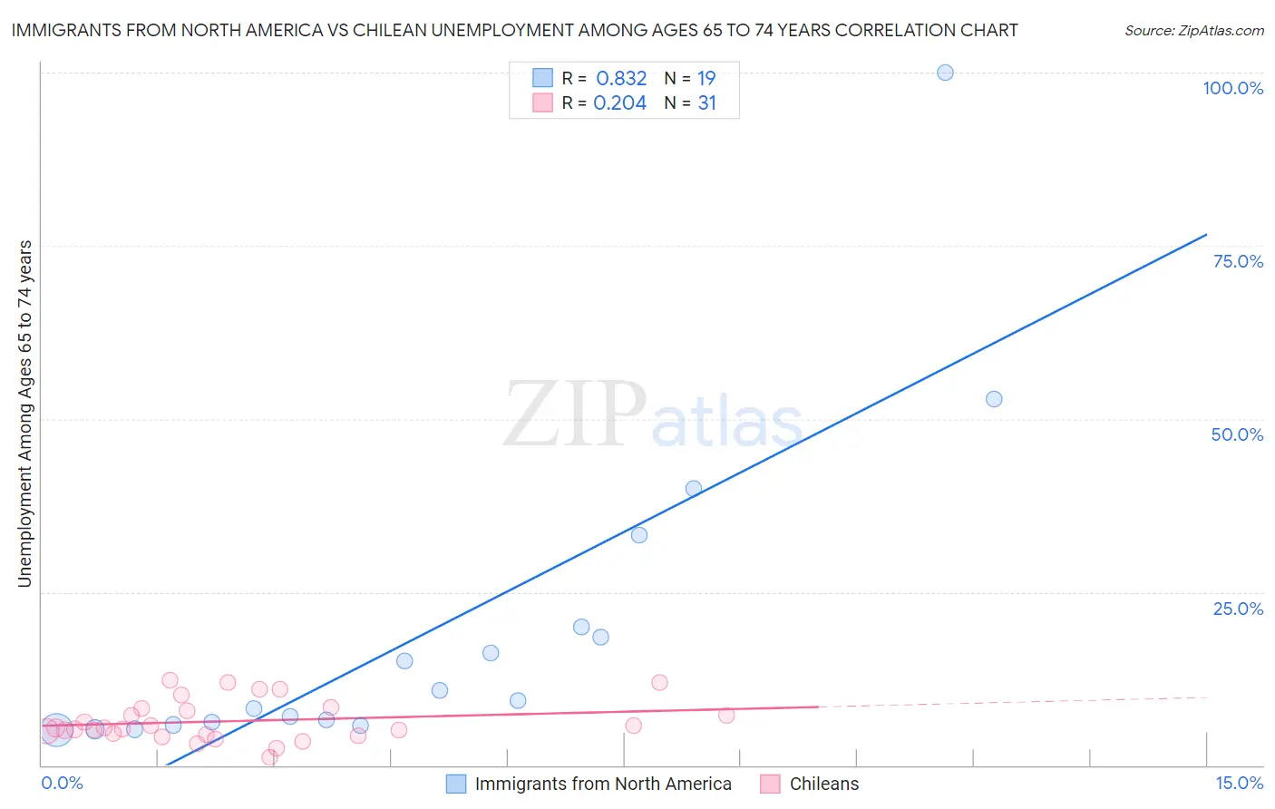 Immigrants from North America vs Chilean Unemployment Among Ages 65 to 74 years