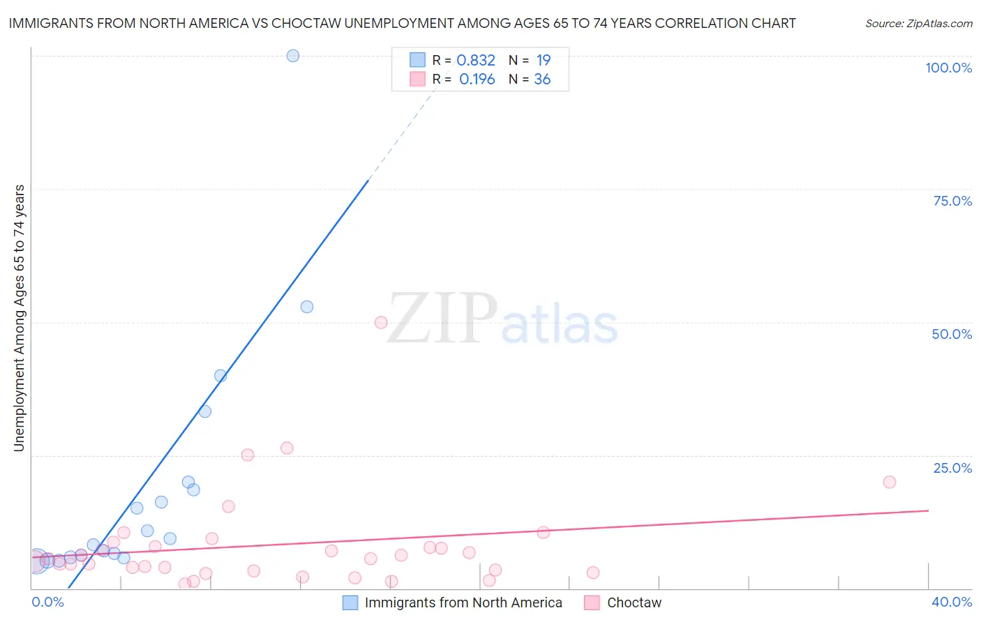 Immigrants from North America vs Choctaw Unemployment Among Ages 65 to 74 years