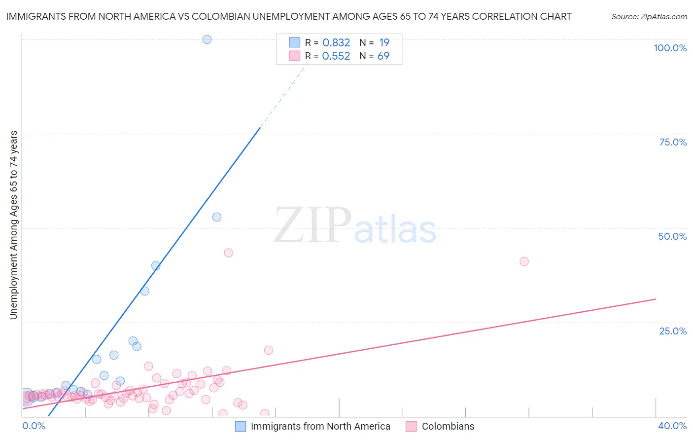 Immigrants from North America vs Colombian Unemployment Among Ages 65 to 74 years