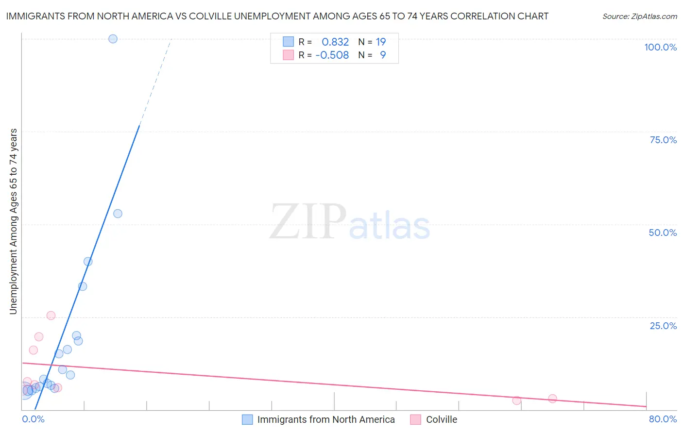 Immigrants from North America vs Colville Unemployment Among Ages 65 to 74 years