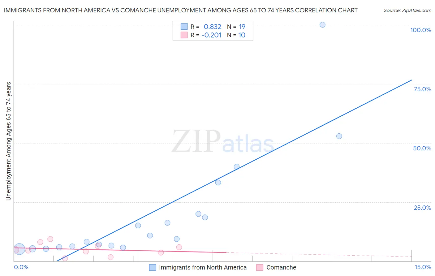 Immigrants from North America vs Comanche Unemployment Among Ages 65 to 74 years