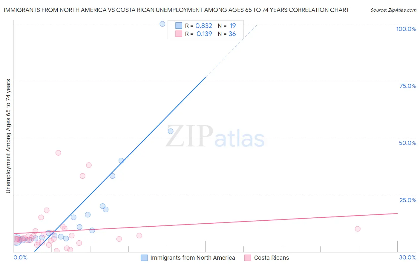 Immigrants from North America vs Costa Rican Unemployment Among Ages 65 to 74 years