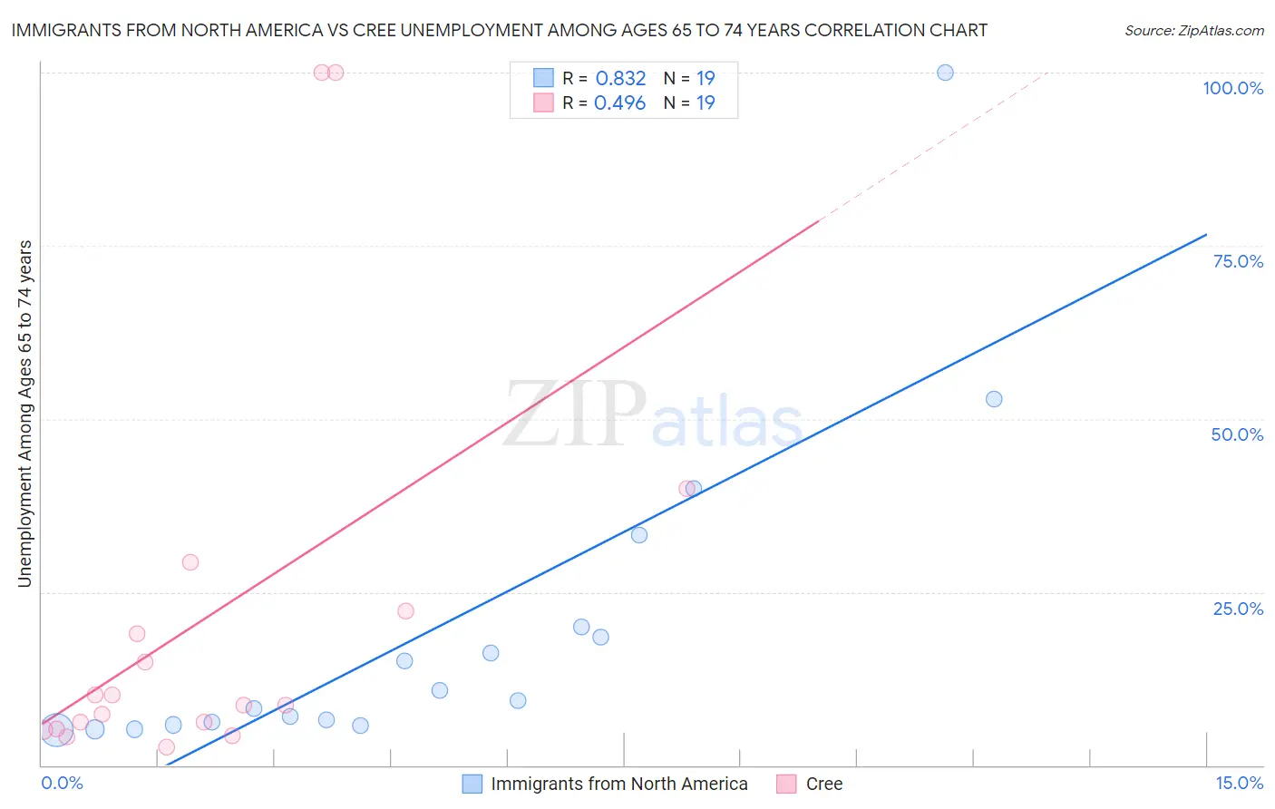 Immigrants from North America vs Cree Unemployment Among Ages 65 to 74 years