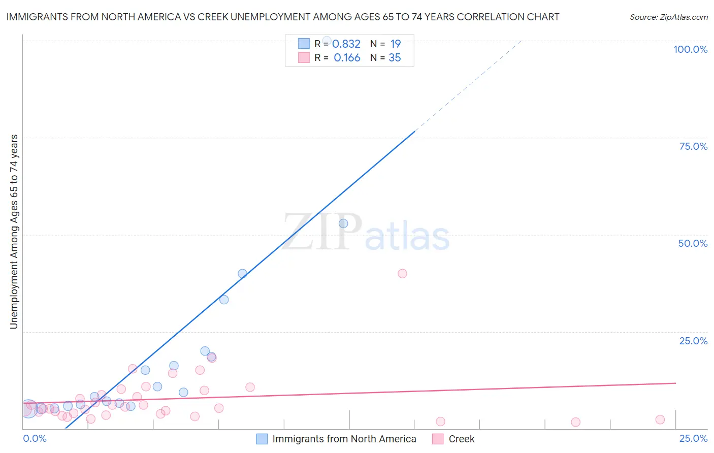 Immigrants from North America vs Creek Unemployment Among Ages 65 to 74 years