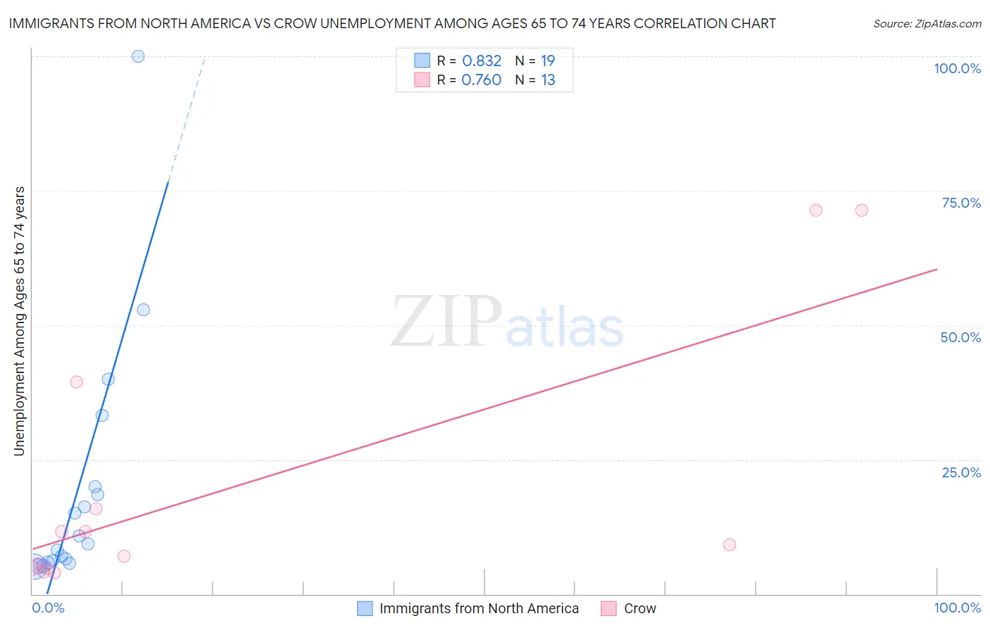 Immigrants from North America vs Crow Unemployment Among Ages 65 to 74 years