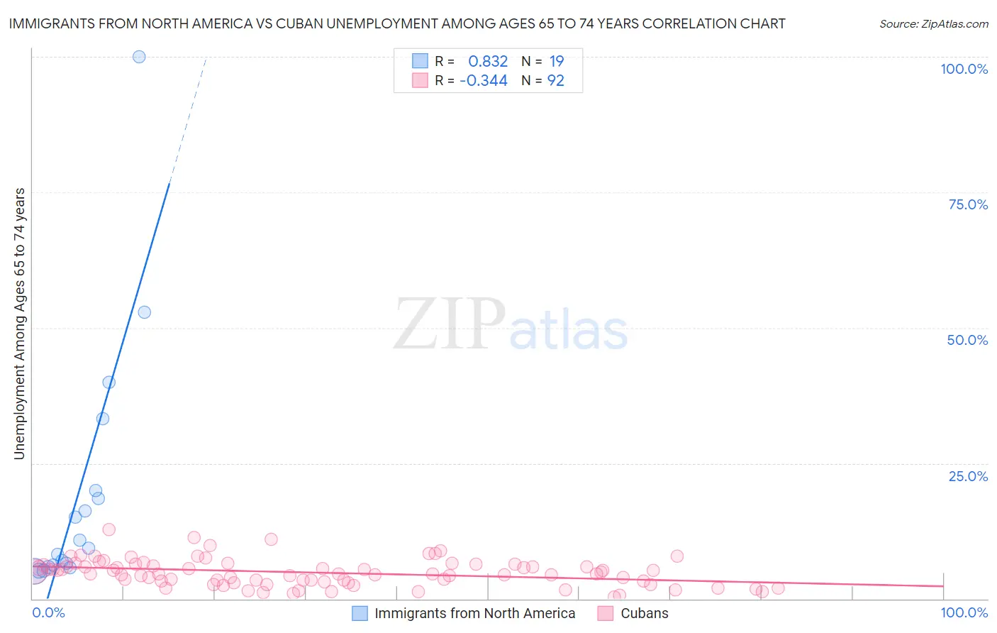 Immigrants from North America vs Cuban Unemployment Among Ages 65 to 74 years