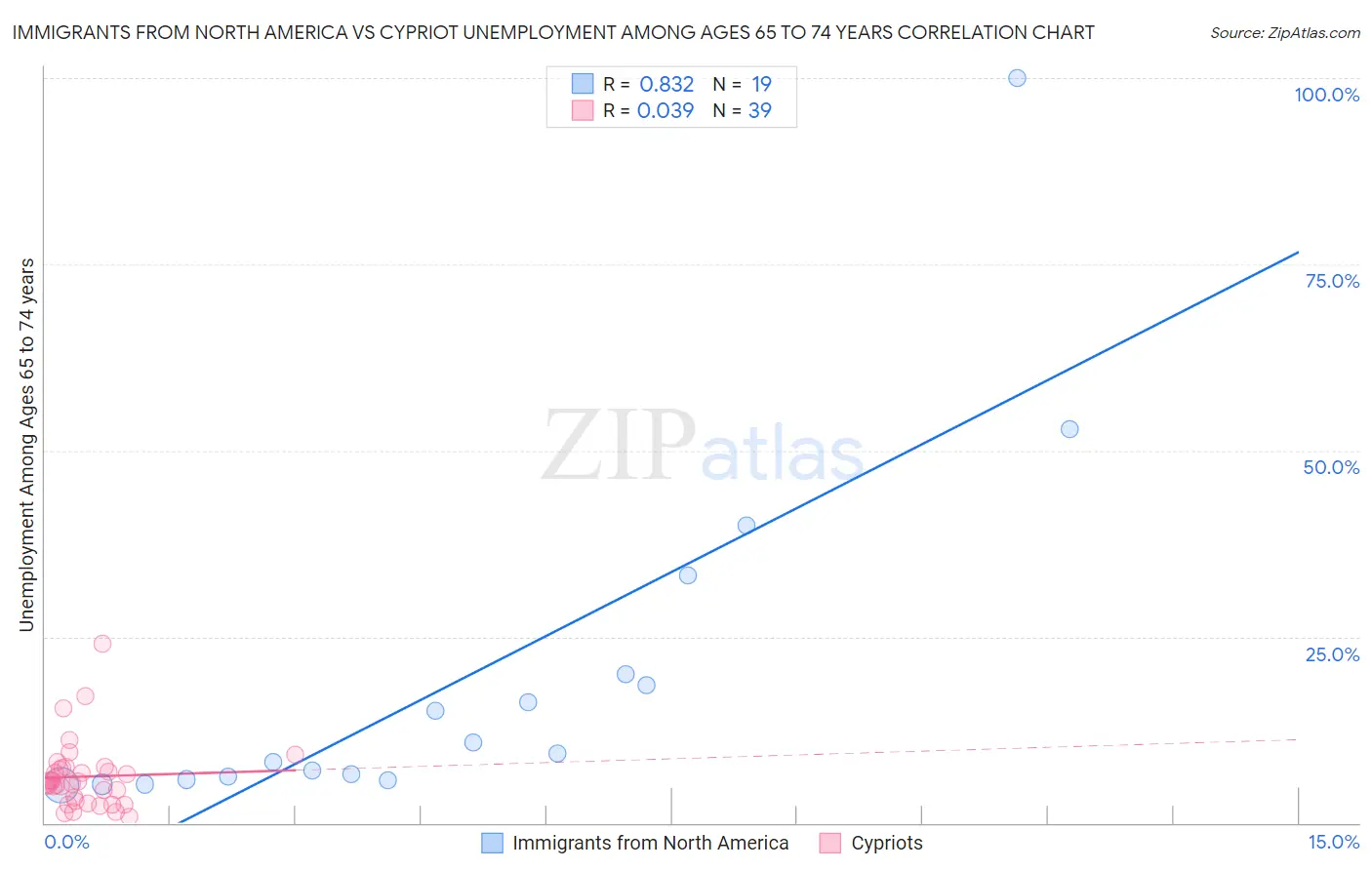 Immigrants from North America vs Cypriot Unemployment Among Ages 65 to 74 years