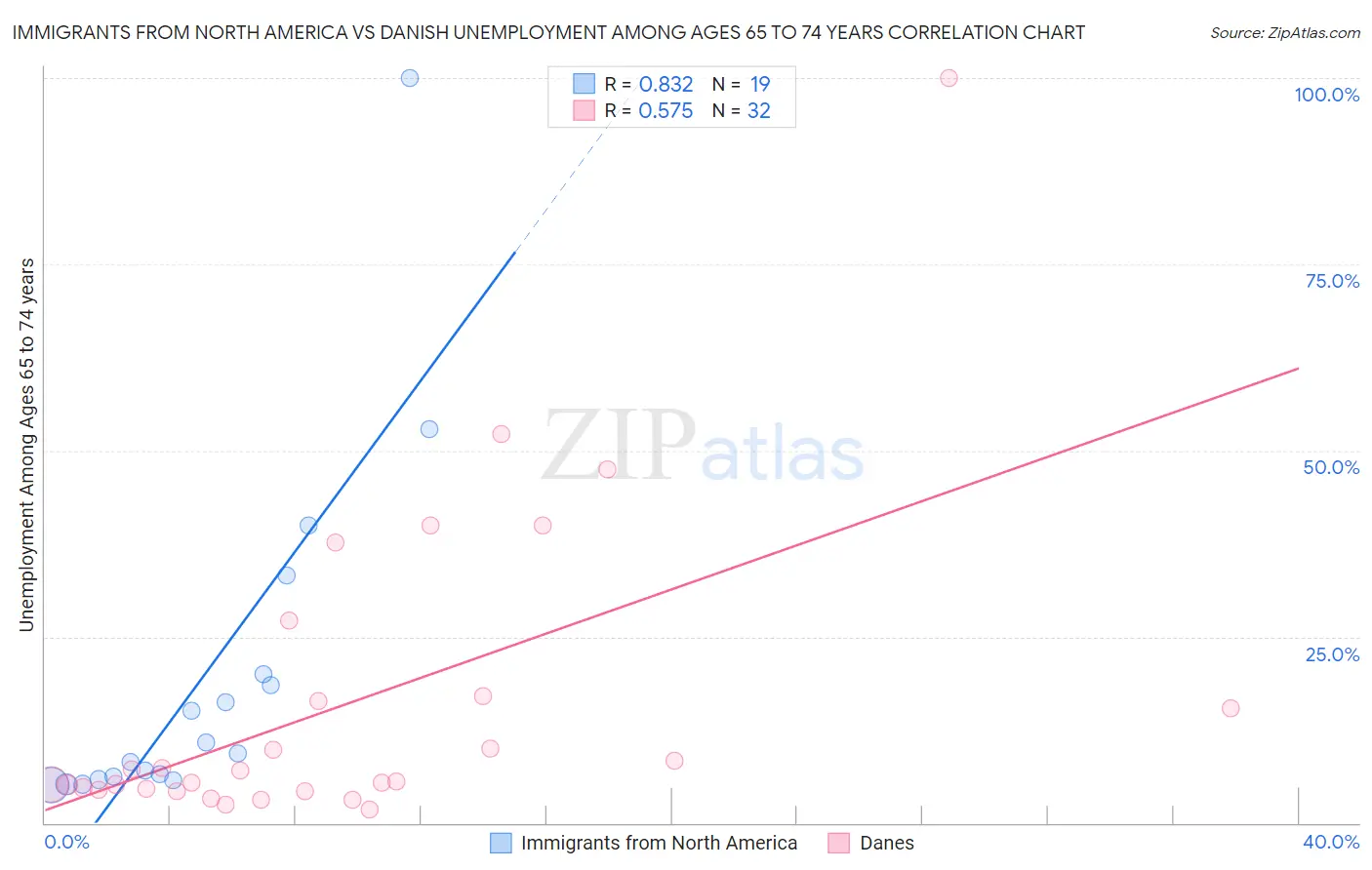 Immigrants from North America vs Danish Unemployment Among Ages 65 to 74 years