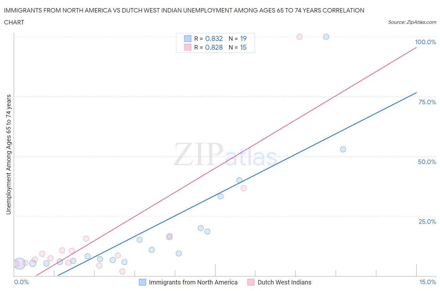 Immigrants from North America vs Dutch West Indian Unemployment Among Ages 65 to 74 years