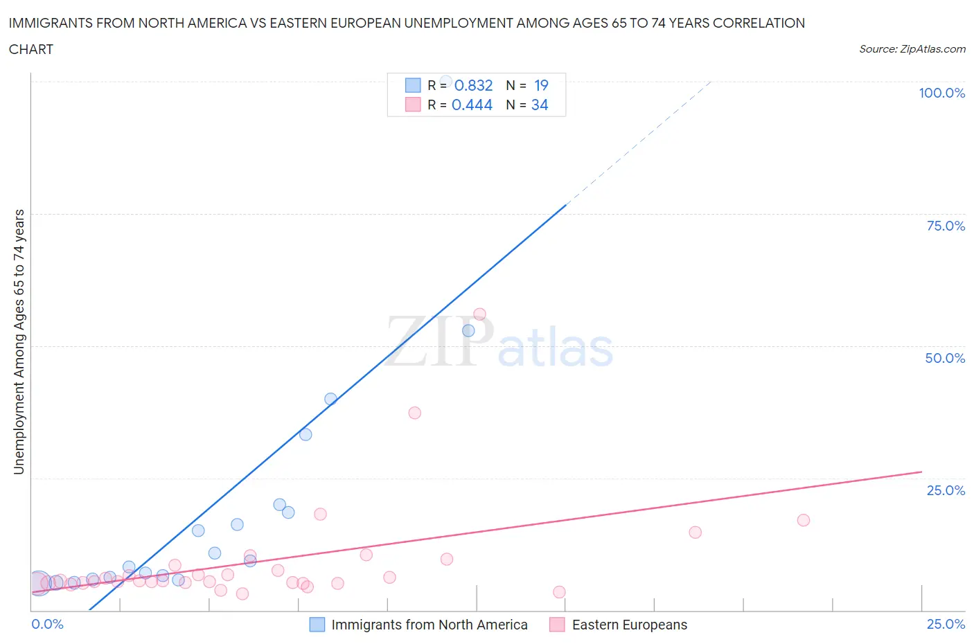 Immigrants from North America vs Eastern European Unemployment Among Ages 65 to 74 years