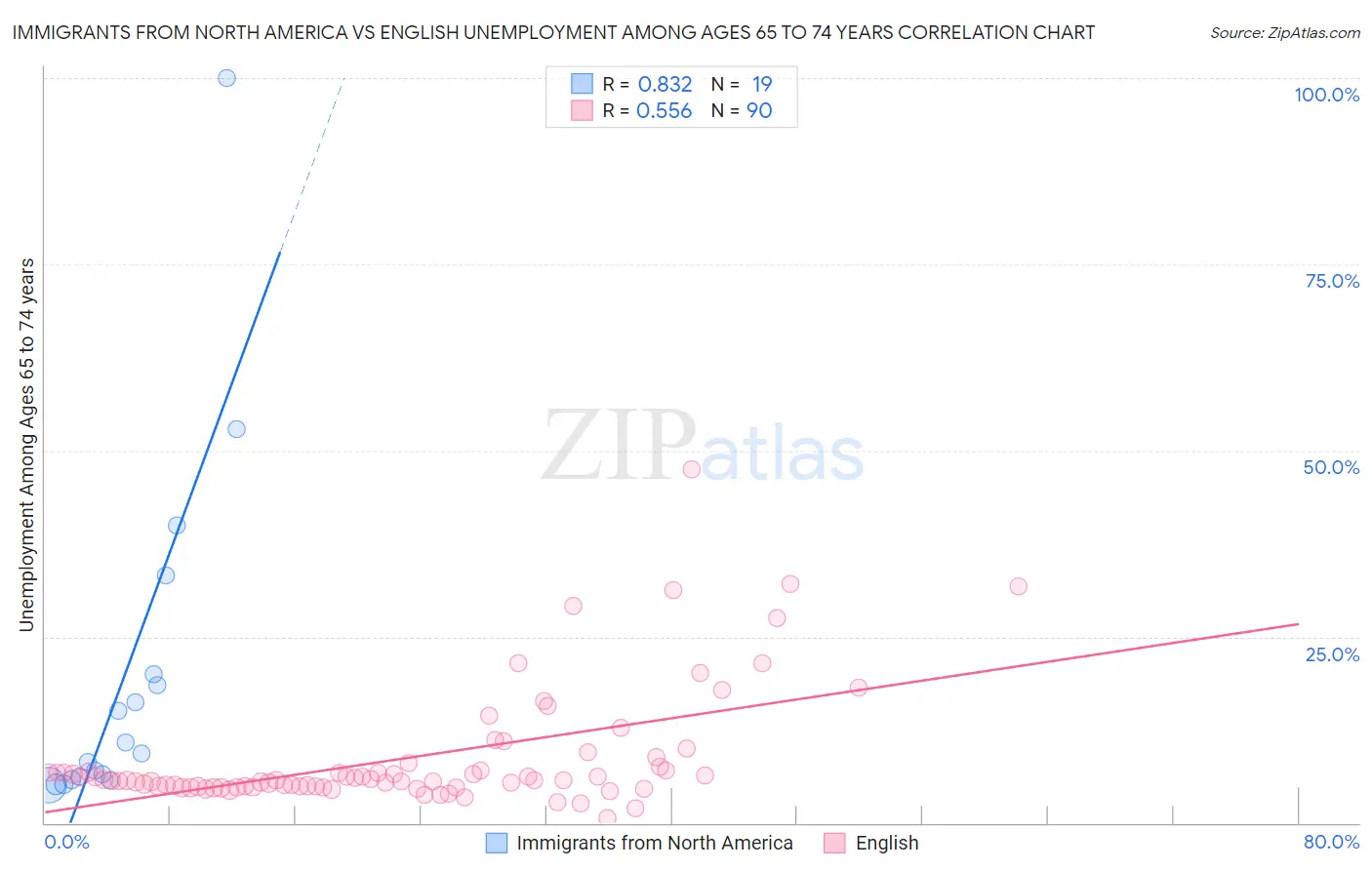 Immigrants from North America vs English Unemployment Among Ages 65 to 74 years