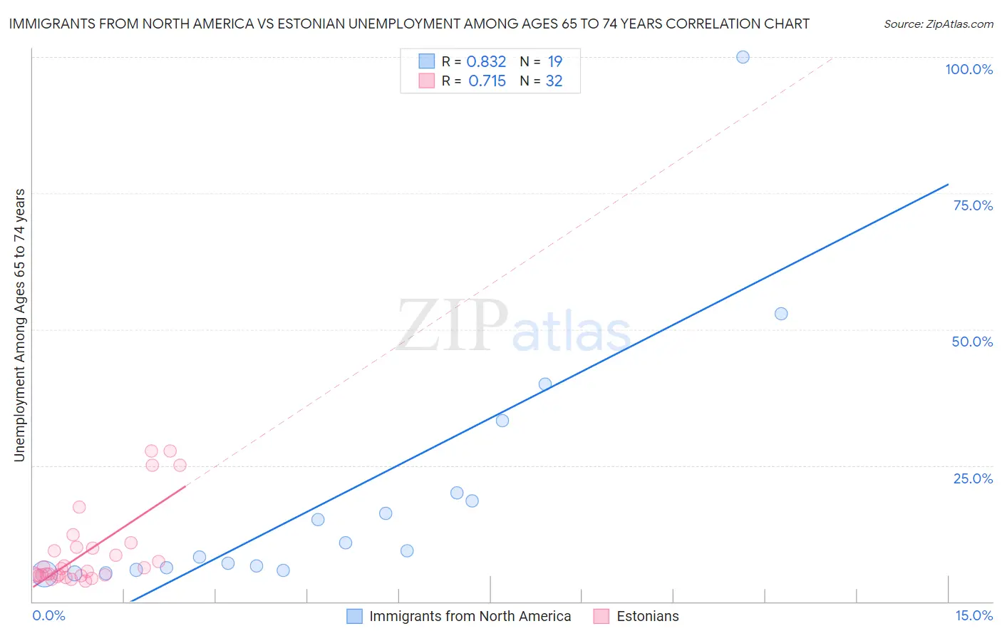 Immigrants from North America vs Estonian Unemployment Among Ages 65 to 74 years