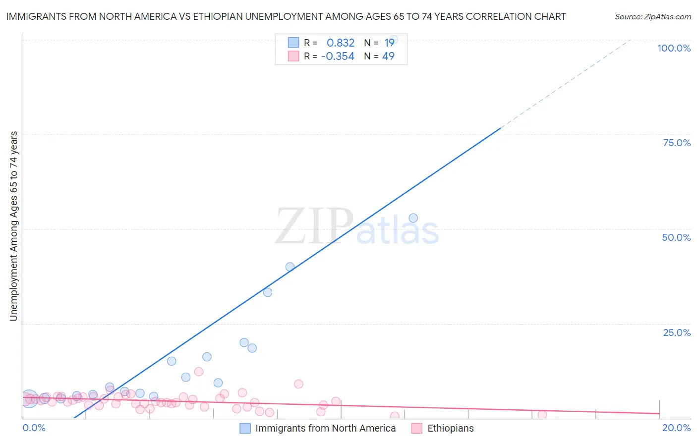 Immigrants from North America vs Ethiopian Unemployment Among Ages 65 to 74 years