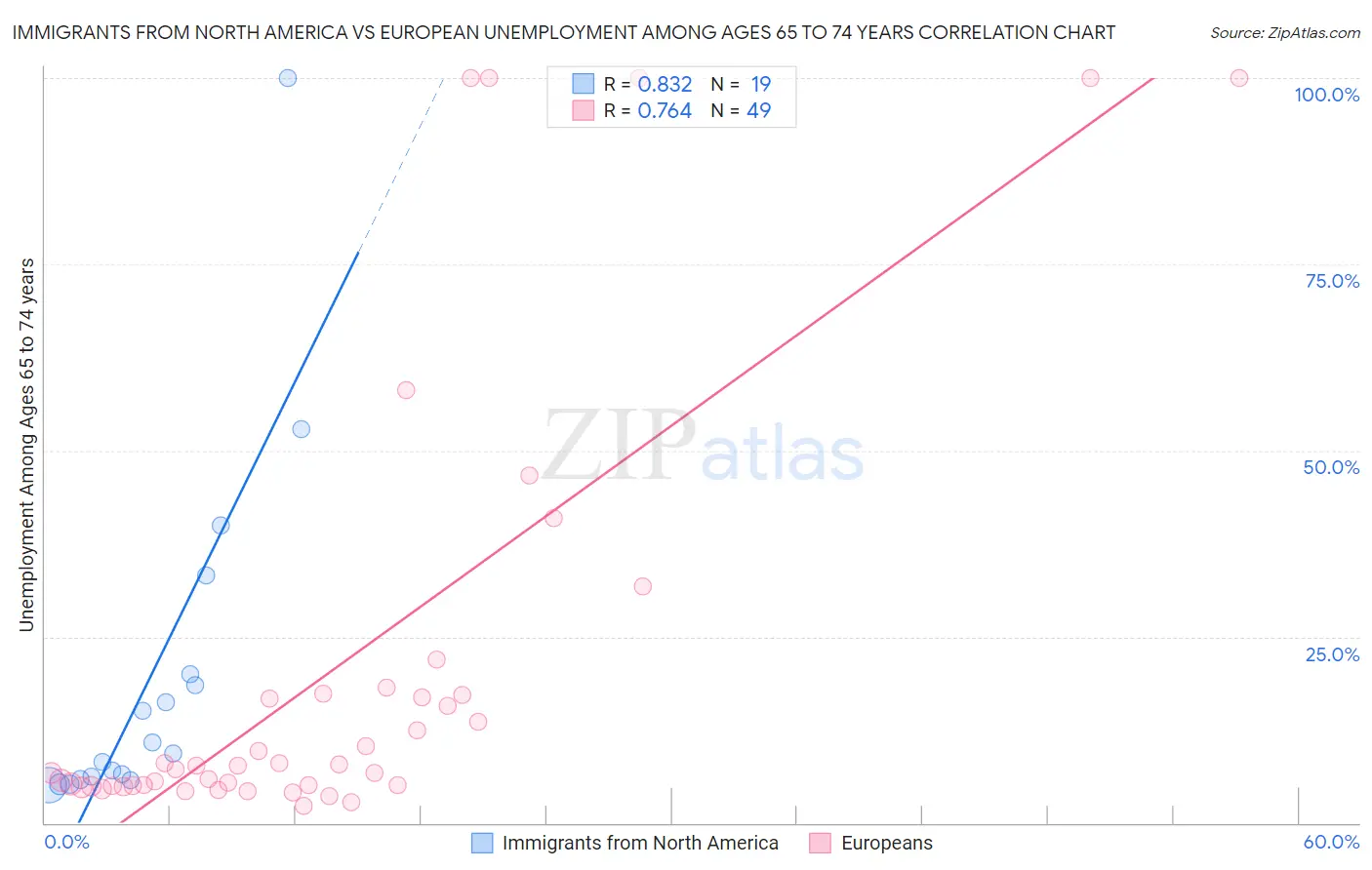 Immigrants from North America vs European Unemployment Among Ages 65 to 74 years